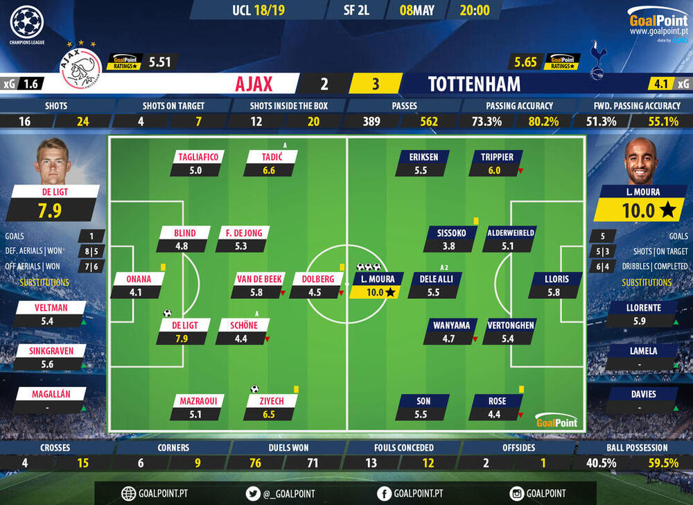 GoalPoint-Ajax-Tottenham-Champions-League-201819-Ratings.jpg