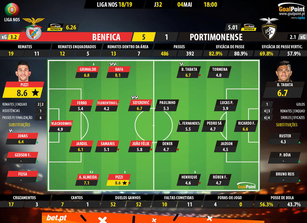 GoalPoint-Benfica-Portimonense-LIGA-NOS-201819-Ratings.jpg